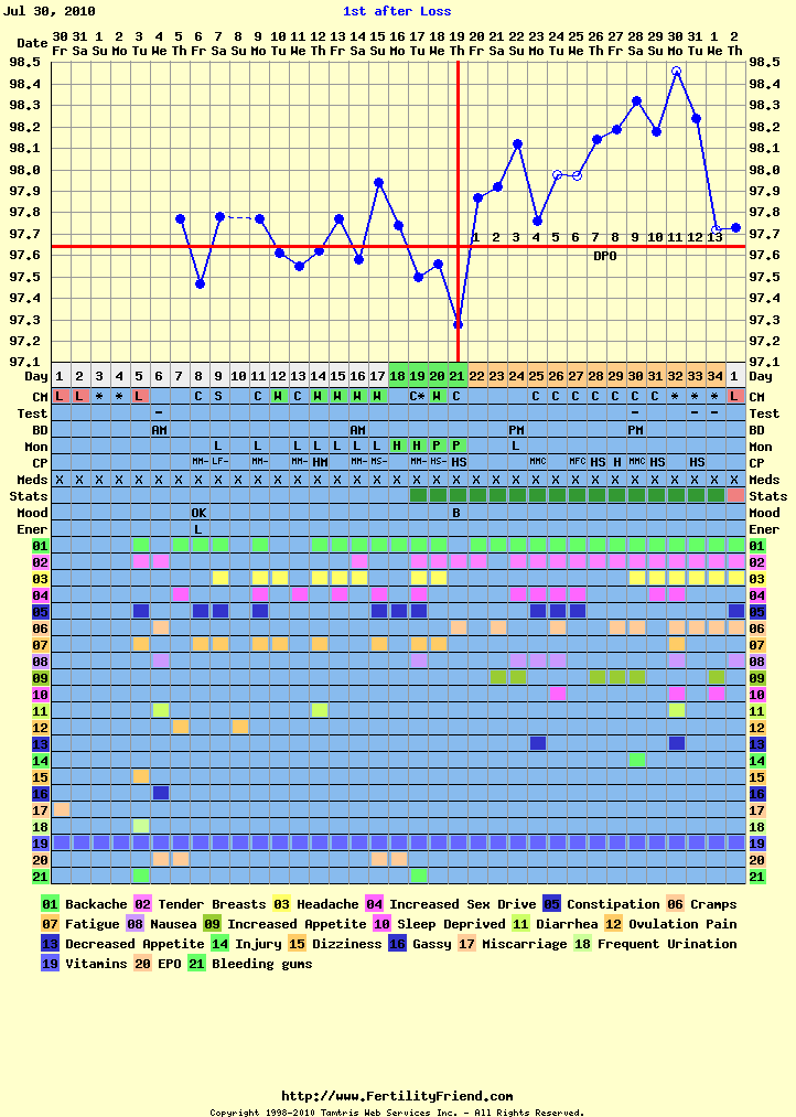 Ovulation cycle July 30, 2010, V-temps